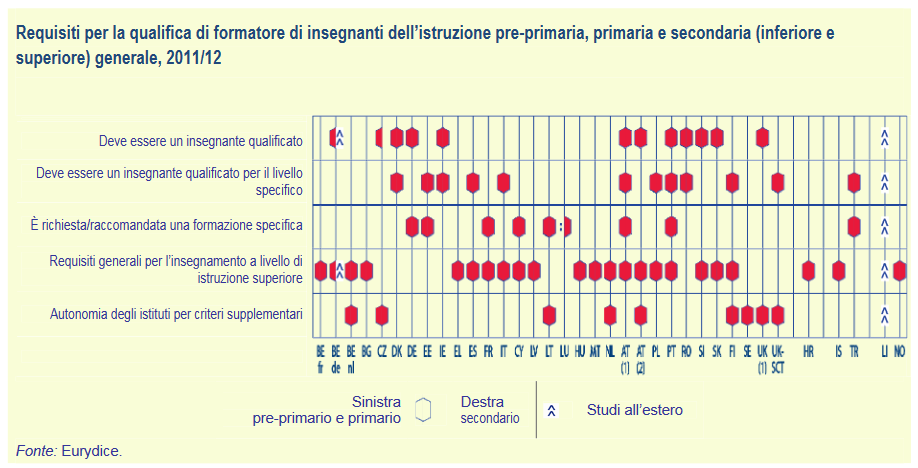 Requisiti per la qualifica di formatore di insegnanti dell’istruzione pre-primaria, primaria e secondaria (inferiore e superiore) generale, 2011-12 - figura_KDT