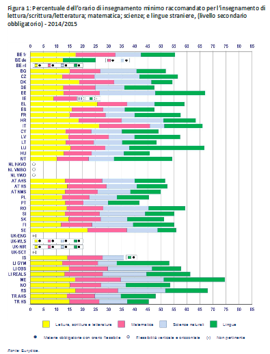 Figura 1: Percentuale dell’orario di insegnamento minimo raccomandato per l’insegnamento di lettura/scrittura/letteratura; matematica; scienze; e lingue straniere, (livello secondario obbligatorio) 2014-2015