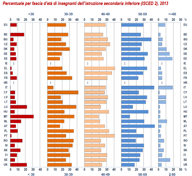 Percentuale per fascia d'età di insegnanti dell'istruzione secondaria inferiore, 2013