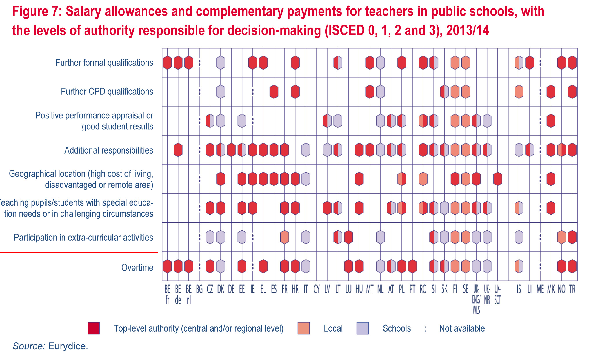 Teachers' and School Heads' Salaries and Allowances in Europe, 2