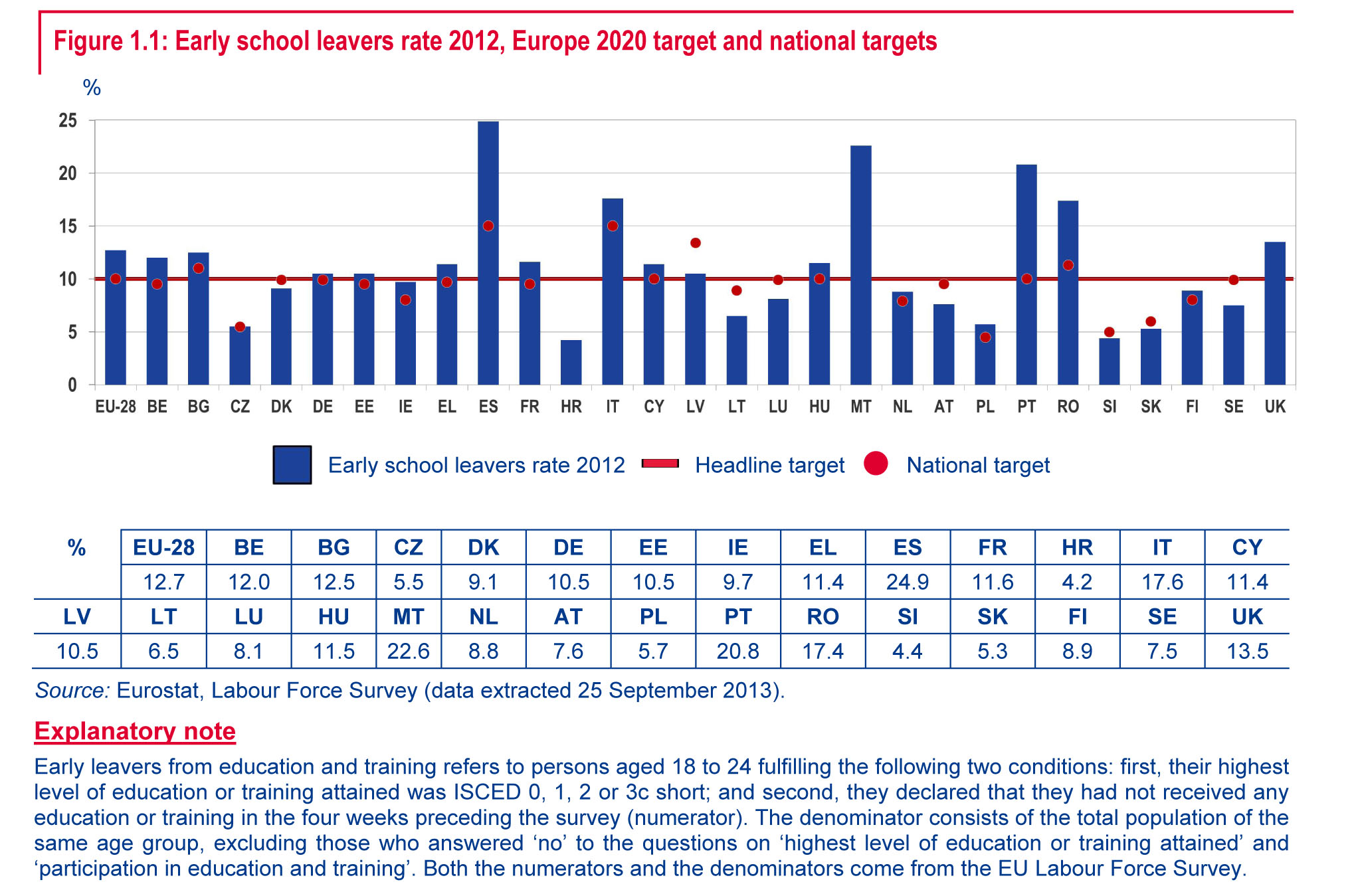 tassi di abbandono scolastico precoce 2012, obiettivi Europa 2020 obiettivi nazionali
