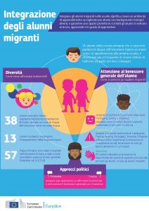 Integration of students with migrant background in schools in Europe_Infographic IT